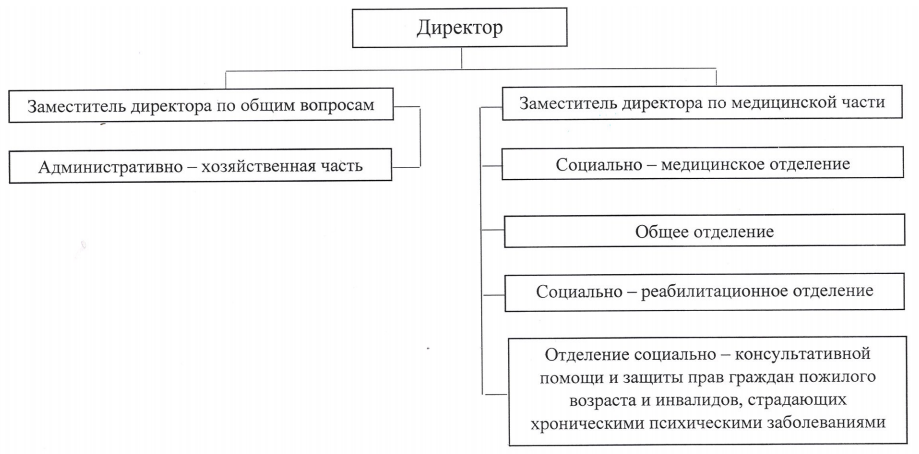 Структура ГБУ «Кузьмиярский психоневрологический интернат»